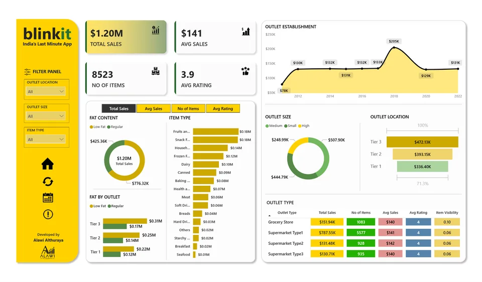 Power BI grocery dashboard: $1.20M total sales, 8,523 items, 3.9 average rating, sales by fat content, item type, outlet size, location and type