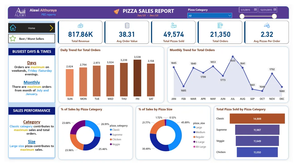Power BI pizza sales report: KPI cards for $817.86K revenue, 21,350 orders and 49,574 pizzas, daily and monthly order trends, and sales by category and size