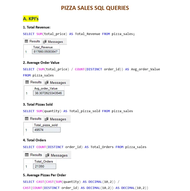 SQL queries for total revenue, average order value, pizzas sold, total orders and pizzas per order, with their results